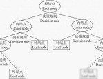 决策树工作原理揭秘：智能计算，一目了然！